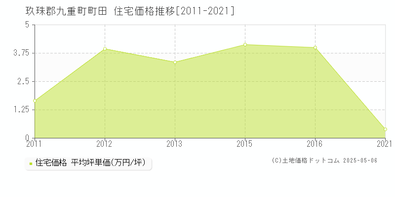 町田(玖珠郡九重町)の住宅価格推移グラフ(坪単価)[2011-2021年]