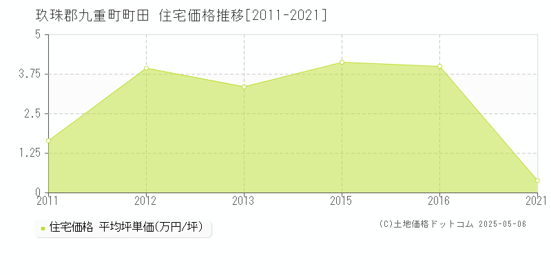 玖珠郡九重町町田の住宅価格推移グラフ 