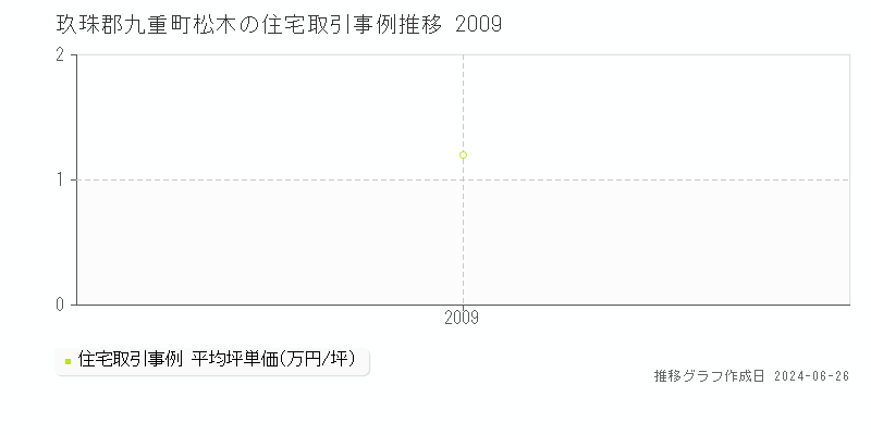 玖珠郡九重町松木の住宅取引事例推移グラフ 