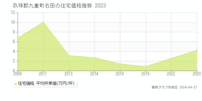 玖珠郡九重町右田の住宅価格推移グラフ 