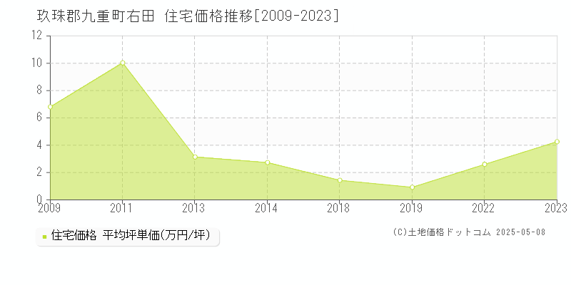 右田(玖珠郡九重町)の住宅価格推移グラフ(坪単価)[2009-2023年]
