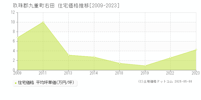 玖珠郡九重町右田の住宅価格推移グラフ 