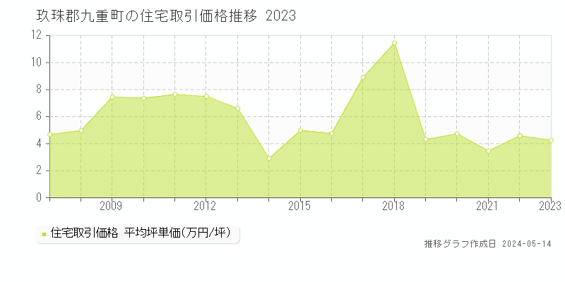 玖珠郡九重町の住宅価格推移グラフ 