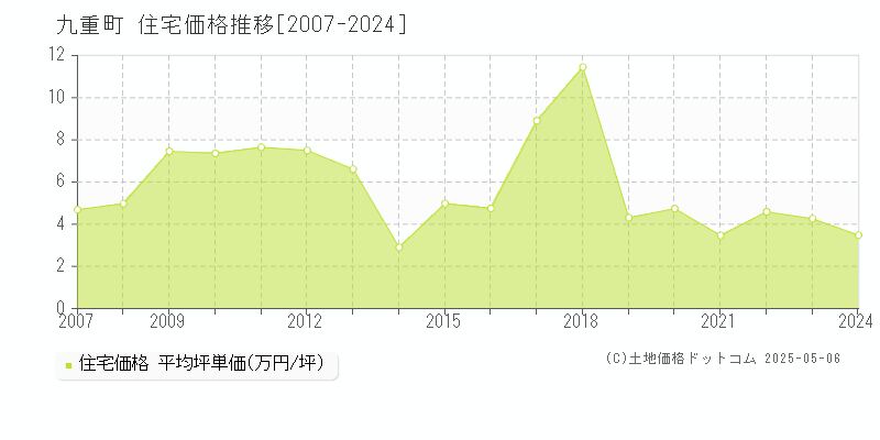 九重町(大分県)の住宅価格推移グラフ(坪単価)[2007-2024年]