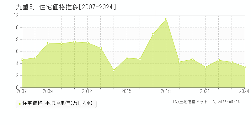 玖珠郡九重町全域の住宅価格推移グラフ 