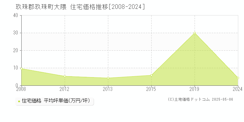 大隈(玖珠郡玖珠町)の住宅価格推移グラフ(坪単価)[2008-2024年]