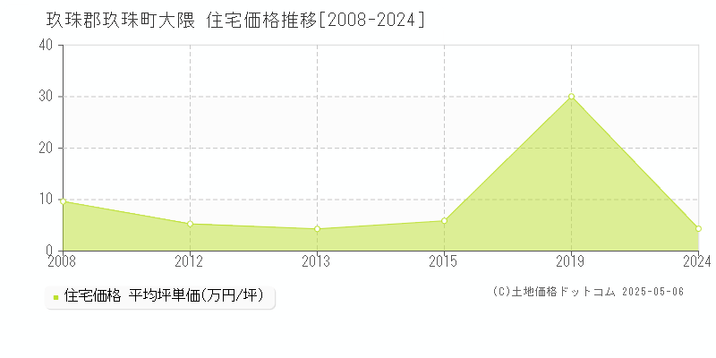 玖珠郡玖珠町大隈の住宅価格推移グラフ 