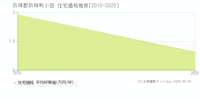 小田(玖珠郡玖珠町)の住宅価格推移グラフ(坪単価)[2010-2020年]
