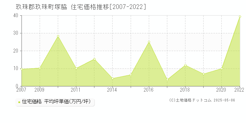 塚脇(玖珠郡玖珠町)の住宅価格推移グラフ(坪単価)[2007-2022年]