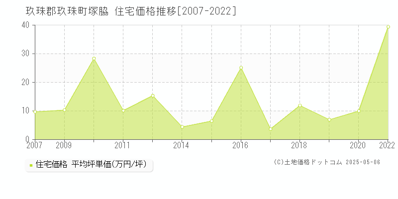 玖珠郡玖珠町塚脇の住宅価格推移グラフ 