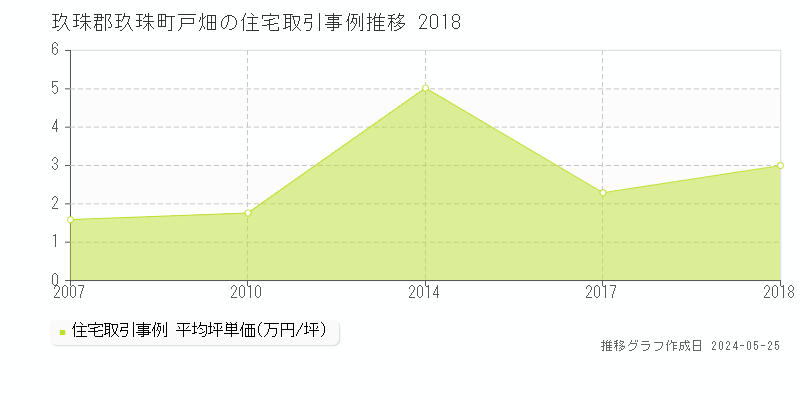 玖珠郡玖珠町戸畑の住宅取引価格推移グラフ 