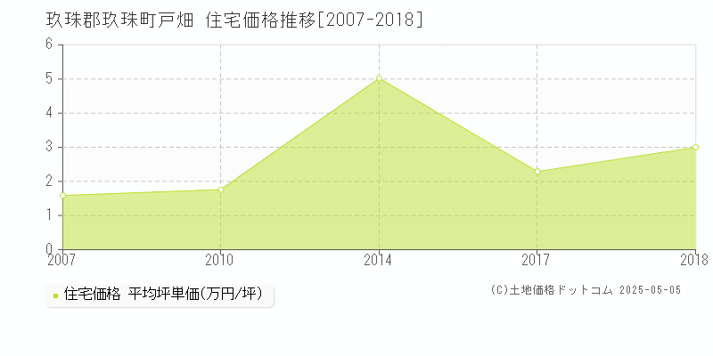 戸畑(玖珠郡玖珠町)の住宅価格推移グラフ(坪単価)[2007-2018年]