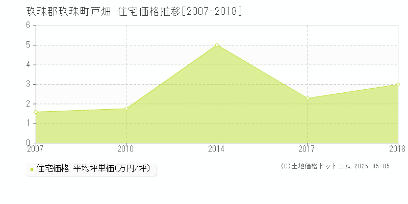 玖珠郡玖珠町戸畑の住宅取引価格推移グラフ 