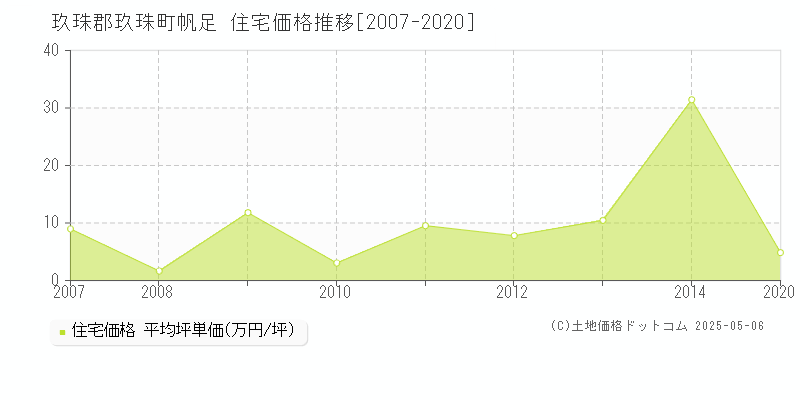 帆足(玖珠郡玖珠町)の住宅価格推移グラフ(坪単価)[2007-2020年]