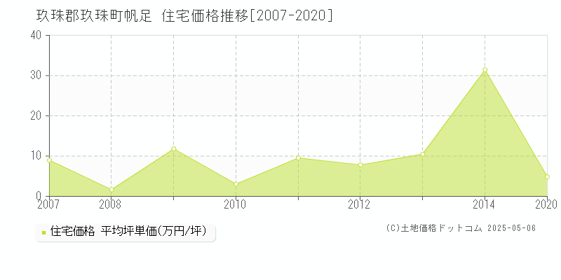 玖珠郡玖珠町帆足の住宅価格推移グラフ 