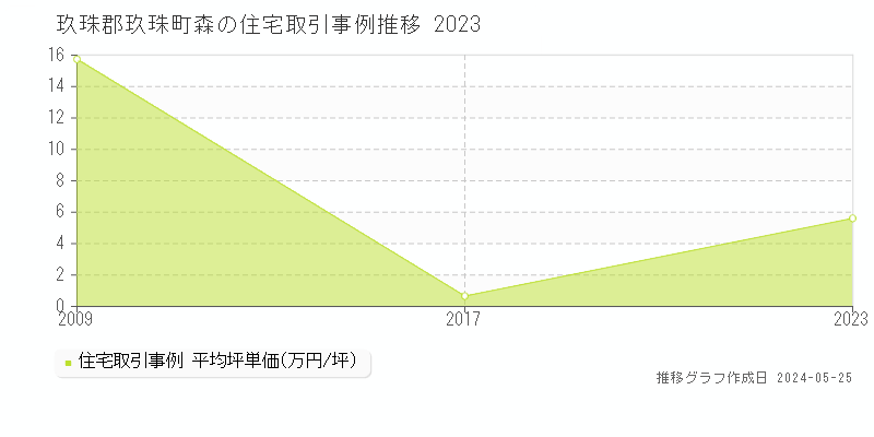 玖珠郡玖珠町森の住宅価格推移グラフ 