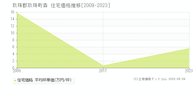 森(玖珠郡玖珠町)の住宅価格推移グラフ(坪単価)[2009-2023年]