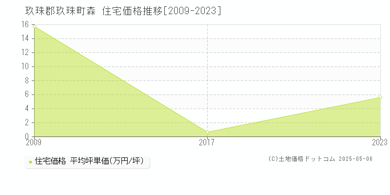 玖珠郡玖珠町森の住宅価格推移グラフ 