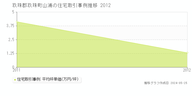 玖珠郡玖珠町山浦の住宅価格推移グラフ 