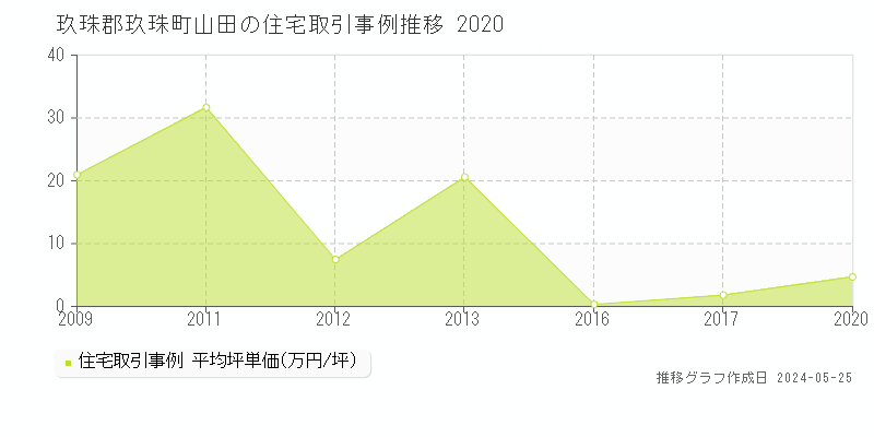 玖珠郡玖珠町山田の住宅価格推移グラフ 