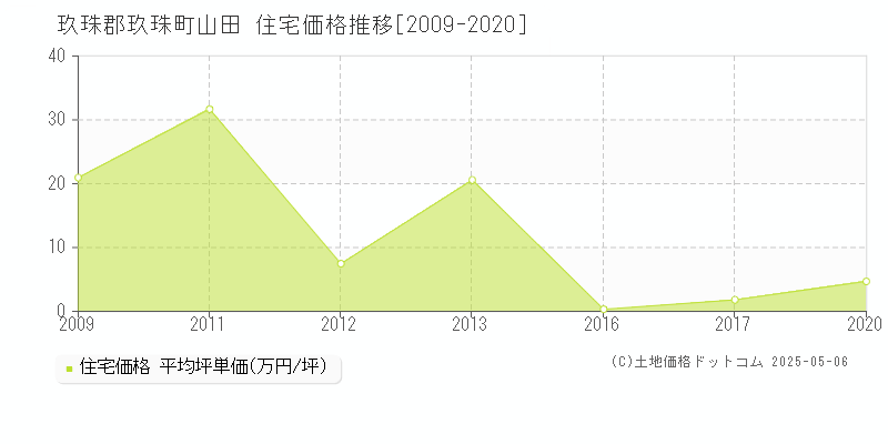 山田(玖珠郡玖珠町)の住宅価格推移グラフ(坪単価)[2009-2020年]