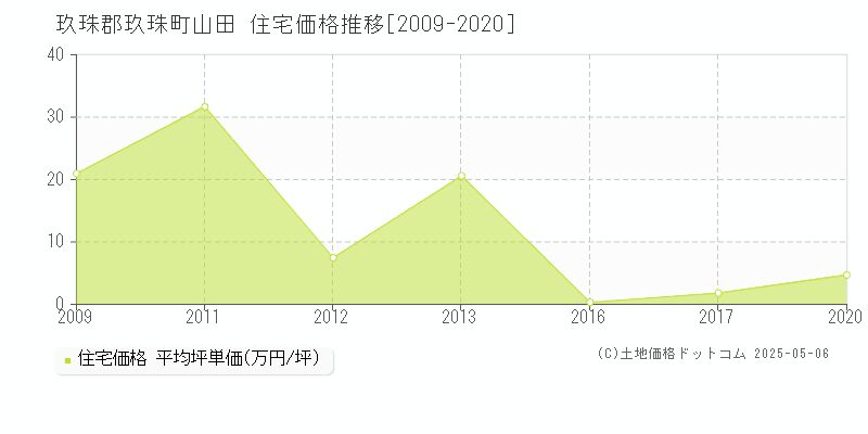 玖珠郡玖珠町山田の住宅価格推移グラフ 