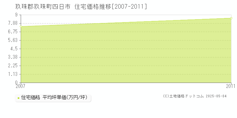 四日市(玖珠郡玖珠町)の住宅価格推移グラフ(坪単価)[2007-2011年]