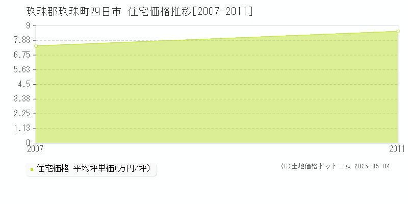 玖珠郡玖珠町四日市の住宅価格推移グラフ 