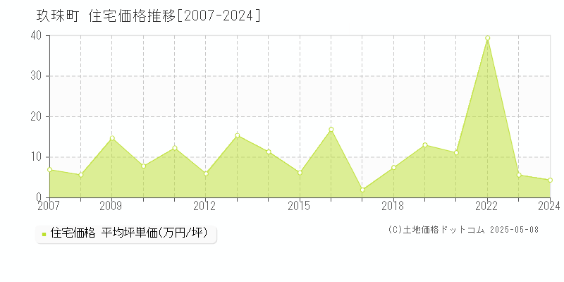 玖珠町(大分県)の住宅価格推移グラフ(坪単価)[2007-2024年]