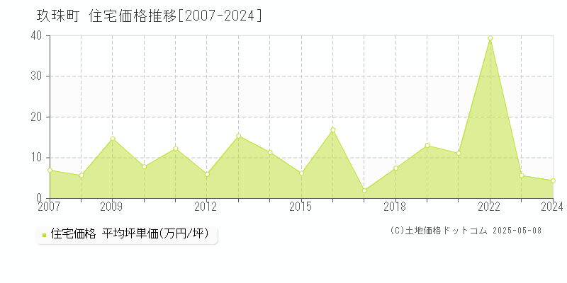 玖珠郡玖珠町全域の住宅価格推移グラフ 