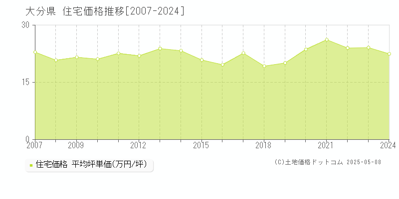 大分県の住宅価格推移グラフ(坪単価)[2007-2024年]