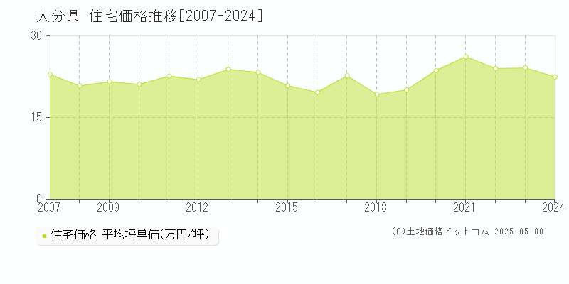 大分県の住宅価格推移グラフ 