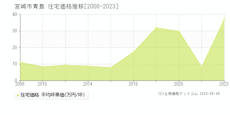 青島(宮崎市)の住宅価格推移グラフ(坪単価)[2008-2023年]