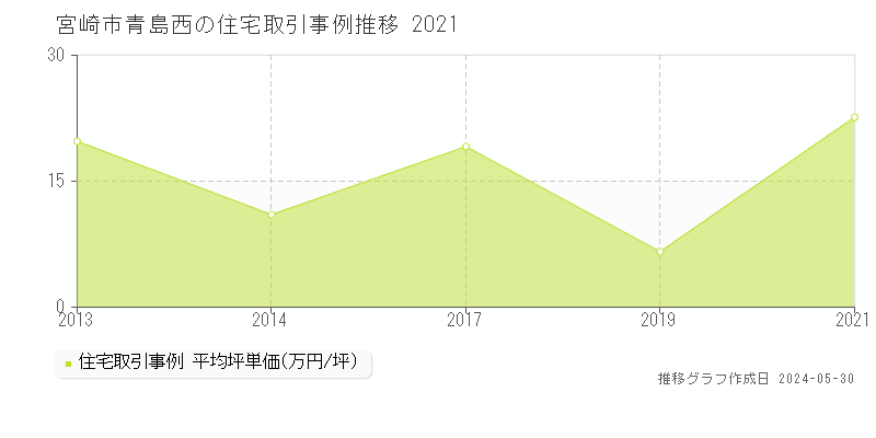 宮崎市青島西の住宅価格推移グラフ 