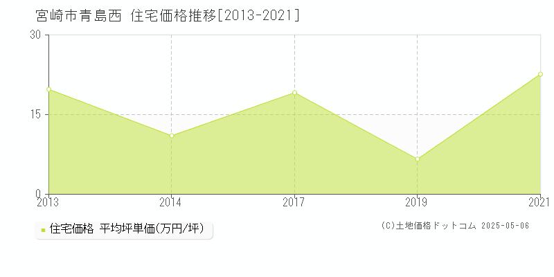 青島西(宮崎市)の住宅価格推移グラフ(坪単価)[2013-2021年]