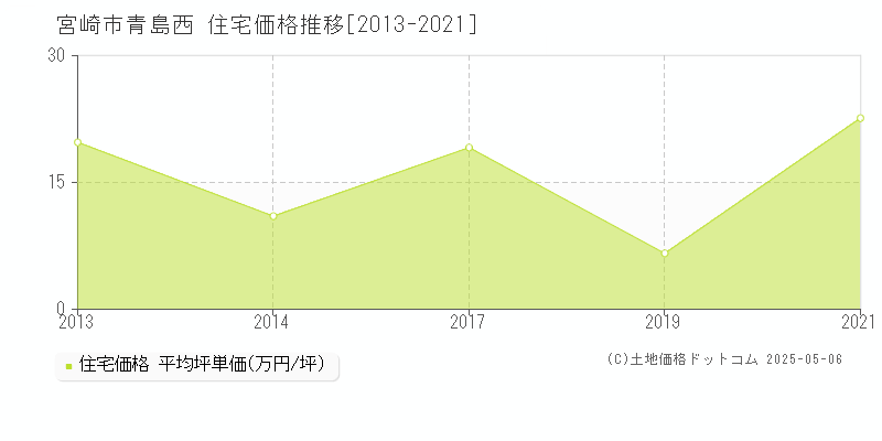 宮崎市青島西の住宅価格推移グラフ 