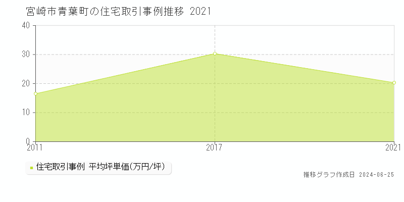 宮崎市青葉町の住宅取引事例推移グラフ 
