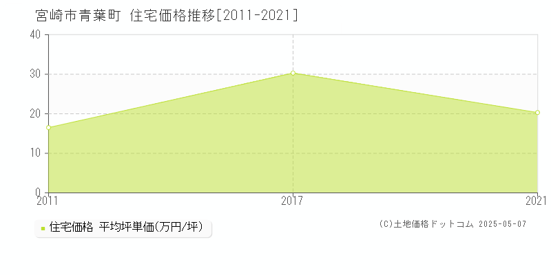 宮崎市青葉町の住宅取引事例推移グラフ 