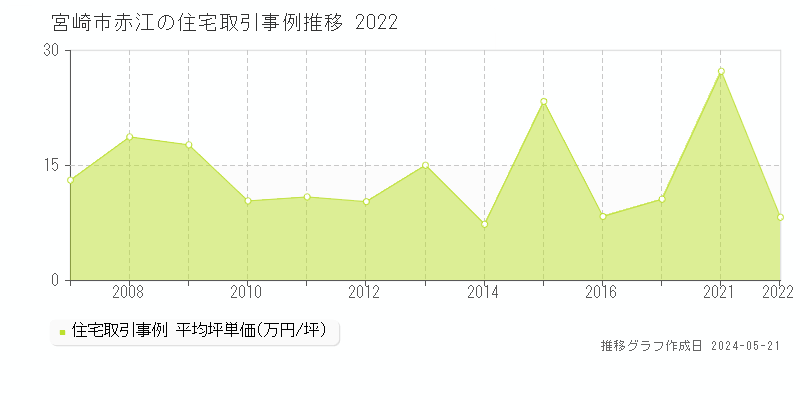 宮崎市赤江の住宅価格推移グラフ 