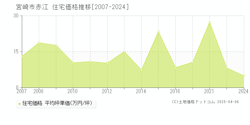 宮崎市赤江の住宅価格推移グラフ 