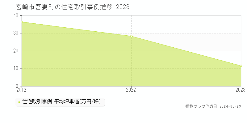 宮崎市吾妻町の住宅価格推移グラフ 