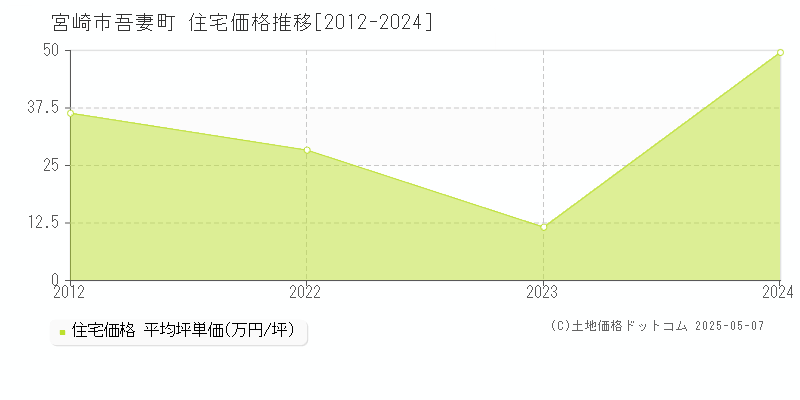 吾妻町(宮崎市)の住宅価格推移グラフ(坪単価)[2012-2024年]