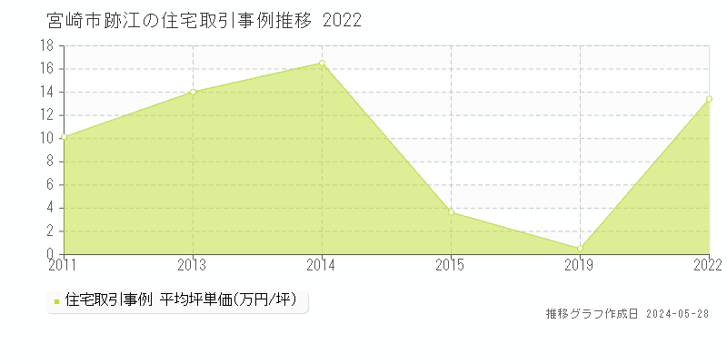 宮崎市跡江の住宅取引事例推移グラフ 