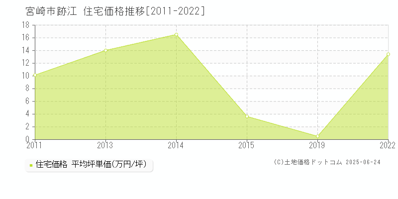 跡江(宮崎市)の住宅価格推移グラフ(坪単価)[2011-2022年]