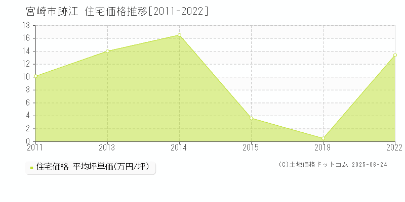 宮崎市跡江の住宅価格推移グラフ 