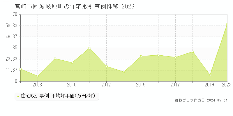 宮崎市阿波岐原町の住宅価格推移グラフ 
