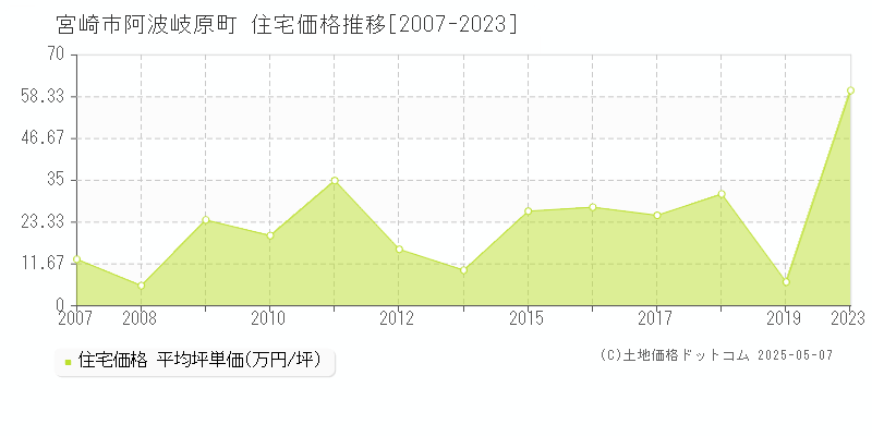 阿波岐原町(宮崎市)の住宅価格推移グラフ(坪単価)[2007-2023年]