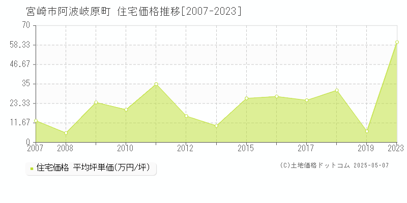 宮崎市阿波岐原町の住宅価格推移グラフ 