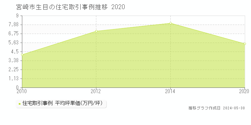 宮崎市生目の住宅価格推移グラフ 