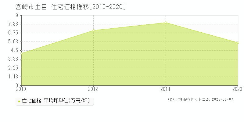 生目(宮崎市)の住宅価格推移グラフ(坪単価)[2010-2020年]